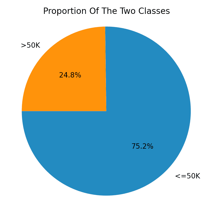 Pie chart showing a 75%/25% split of the classes in the dataset