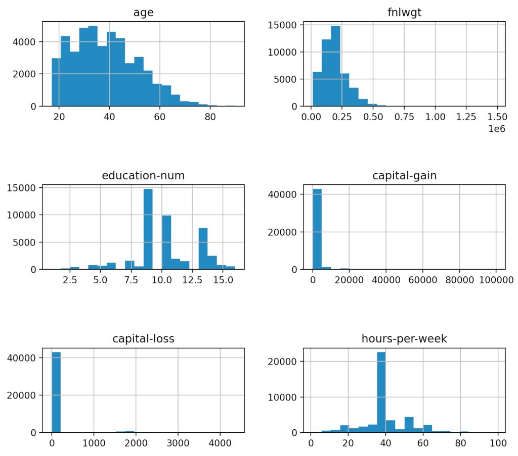 Histograms of the numeric data