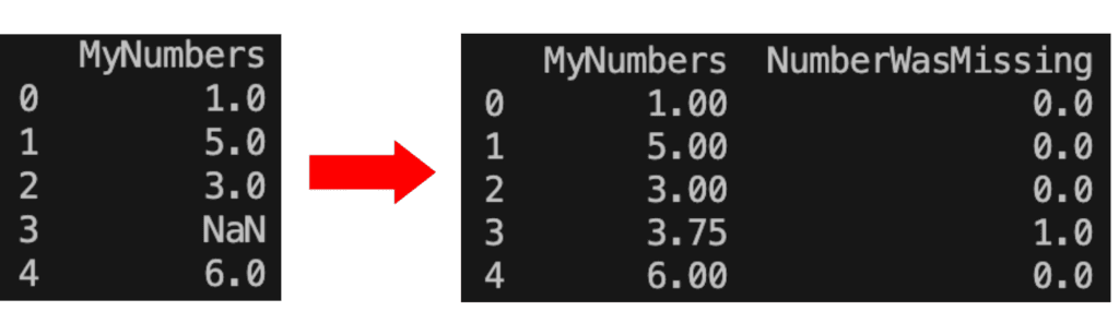 An extension to imputing which adds an addition column to indicate that a value was imputed