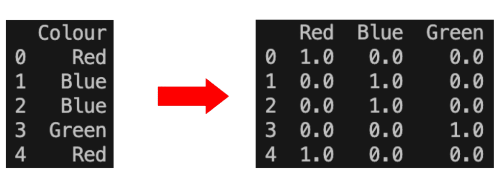 Example of a list of categorical values before and after applying a one hot encoding