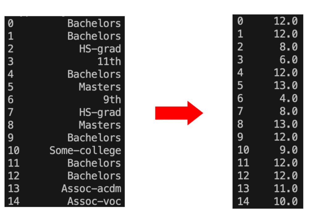 The first 14 lines of the education column before and after applying an ordinal encoding