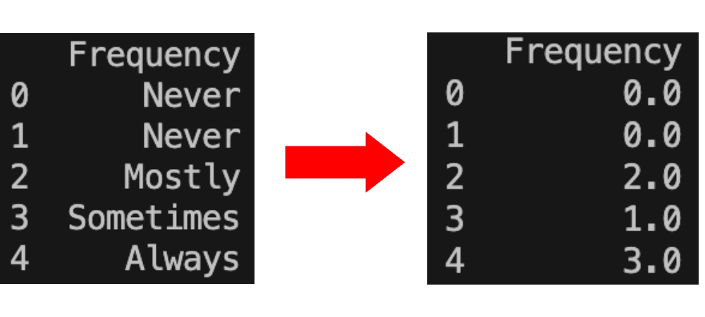 A list of categorical values before and after applying ordinal encoding