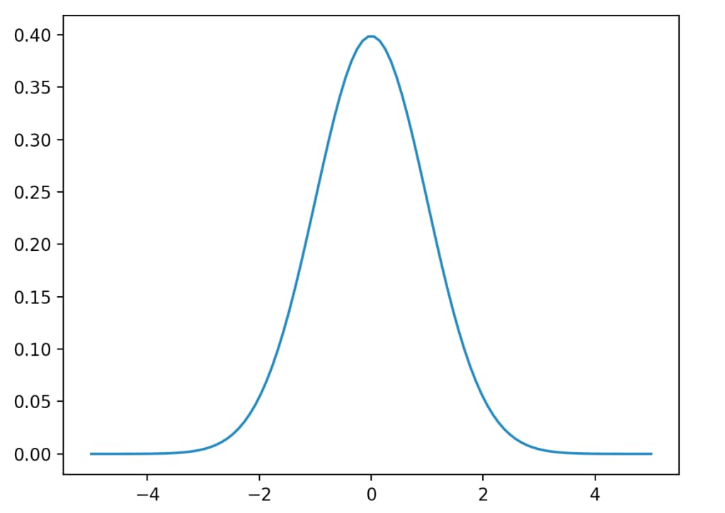 Our generation of a Gaussian PDF