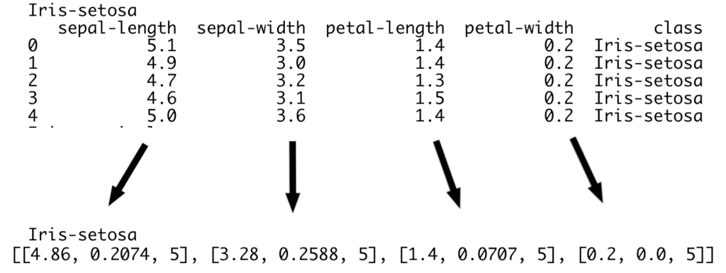 Printout of the first 4 rows of the dataset with arrows linking each column to a list of its mean, standard deviation and sample count