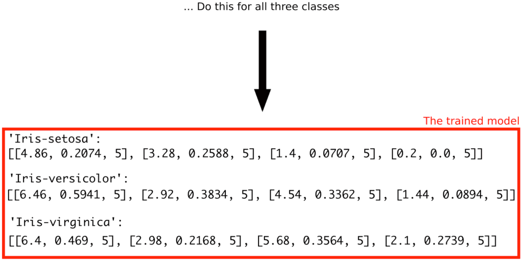 Printout of lists of mean, standard deviation and sample count for each of the columns of each of the three different classes in the set