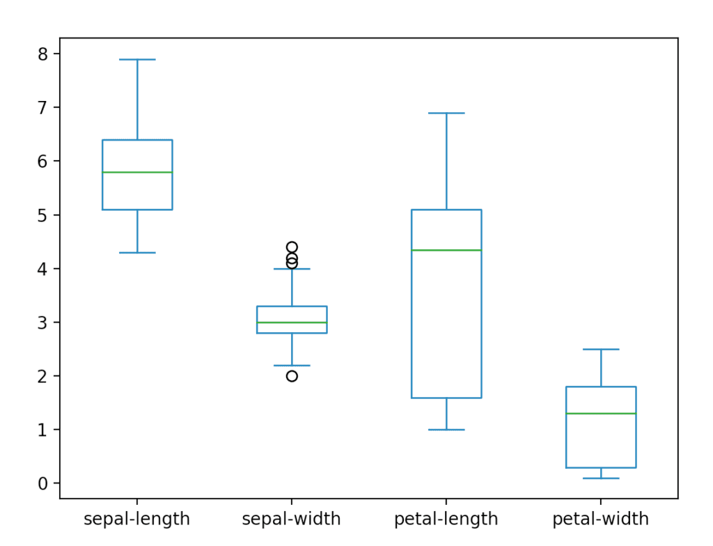 Box plot of the dataset