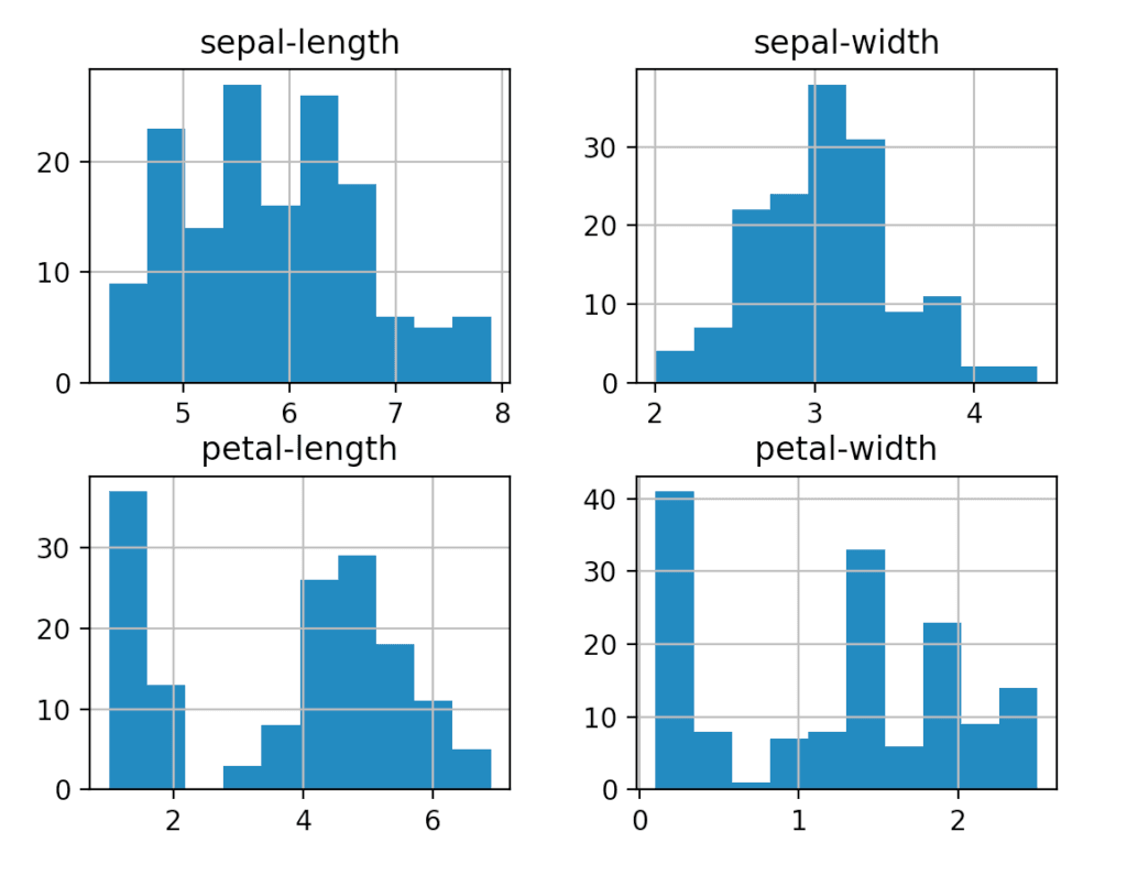 Histogram of the dataset