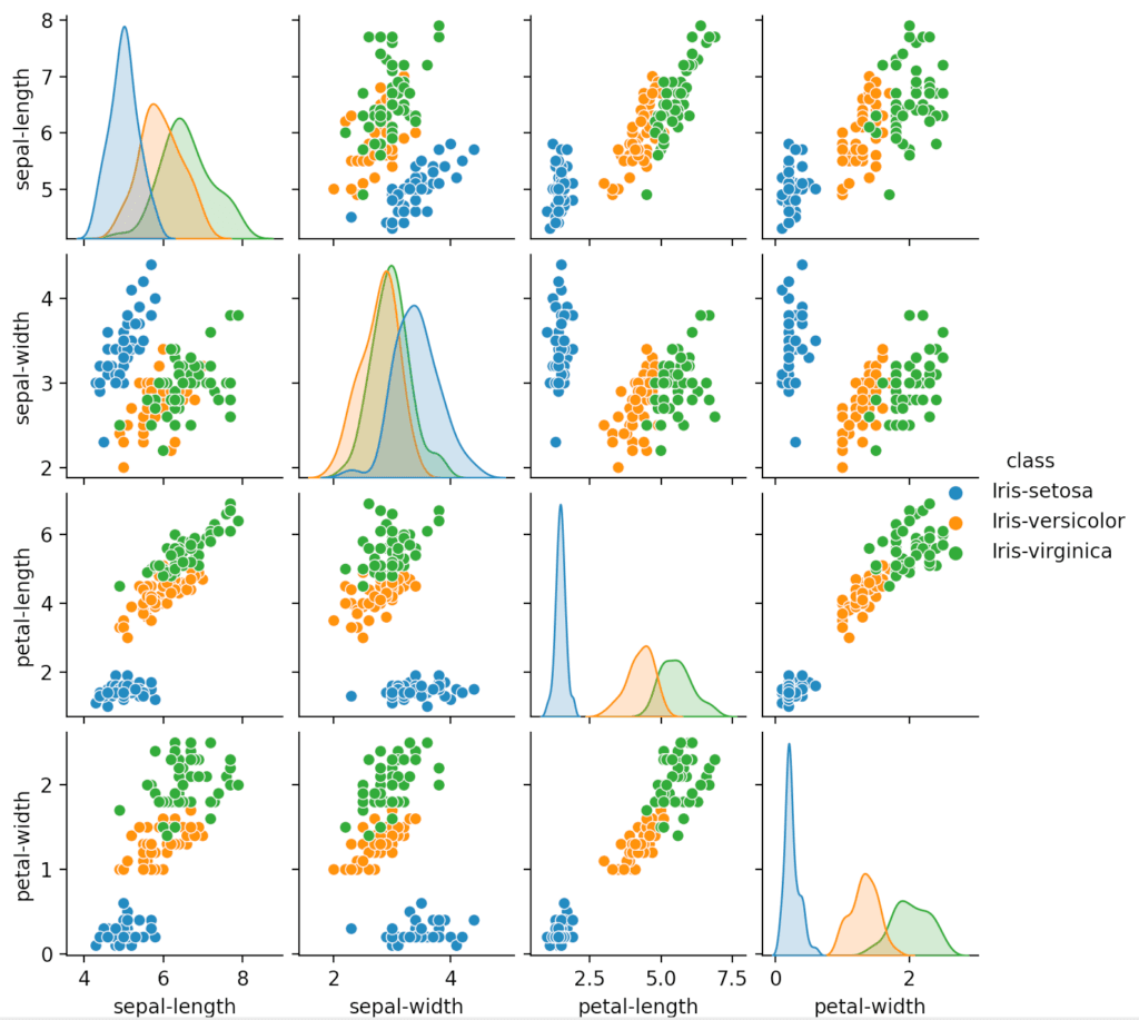 Scatter matrix of the dataset