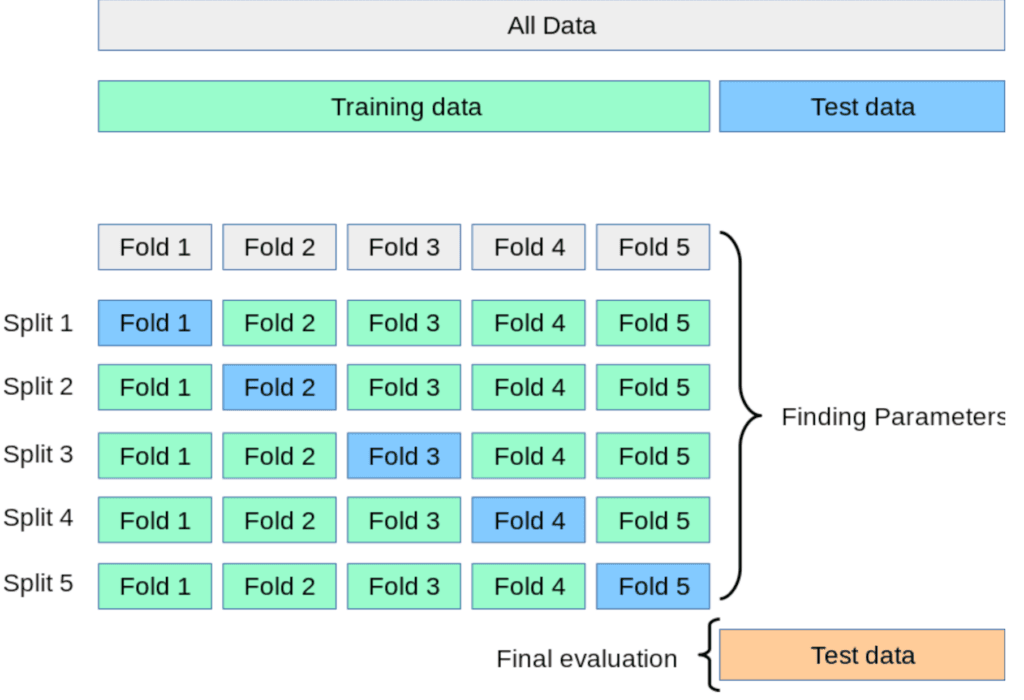 Visual explanation of k-fold cross validation