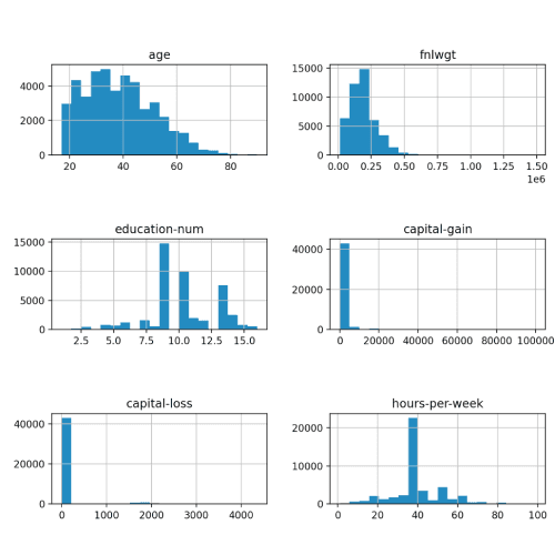 ML for Adult Dataset Project Thumbnail