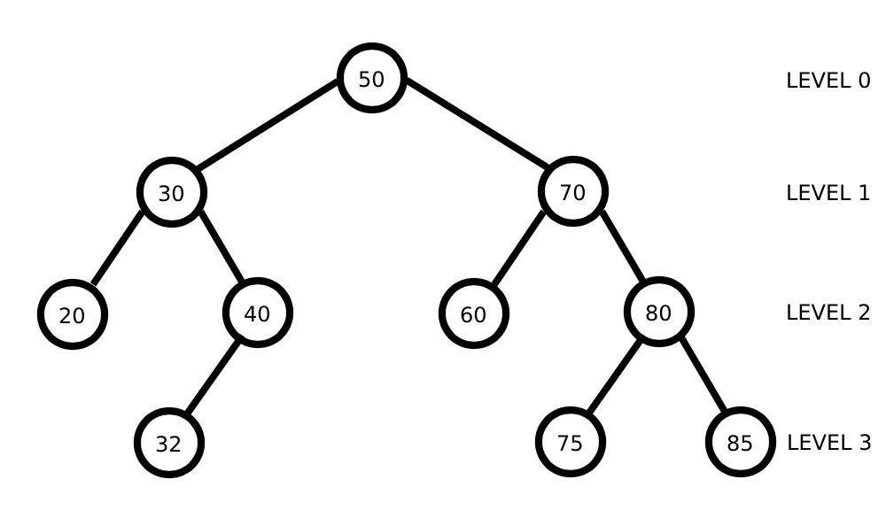 Binary tree with the level numbers annotated