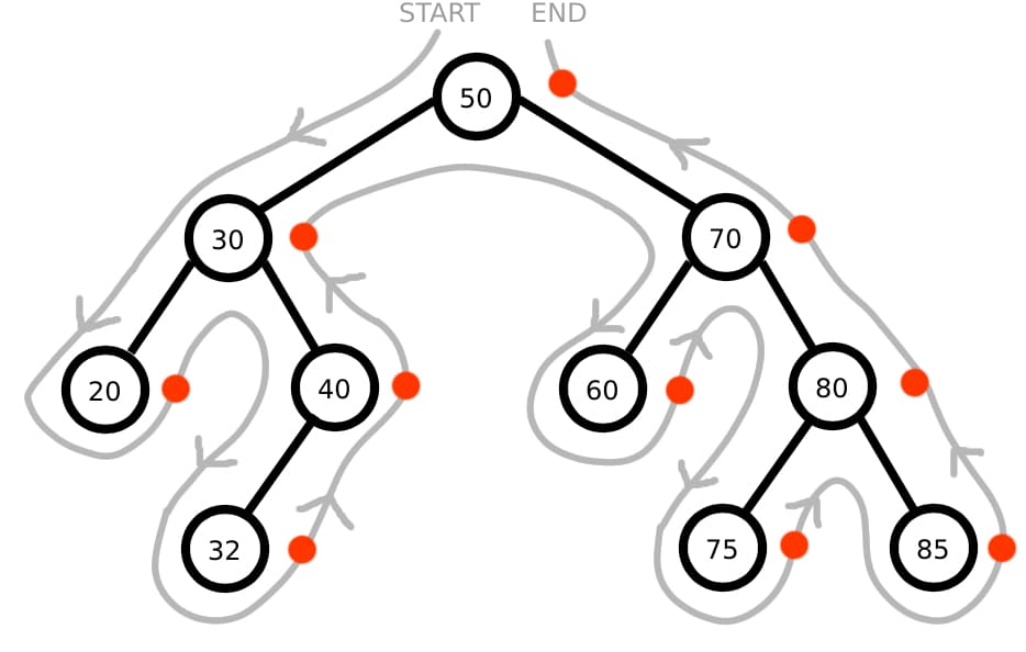 Binary tree with postorder traversal