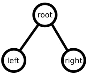 Binary tree consisting of just a root, left node and right node