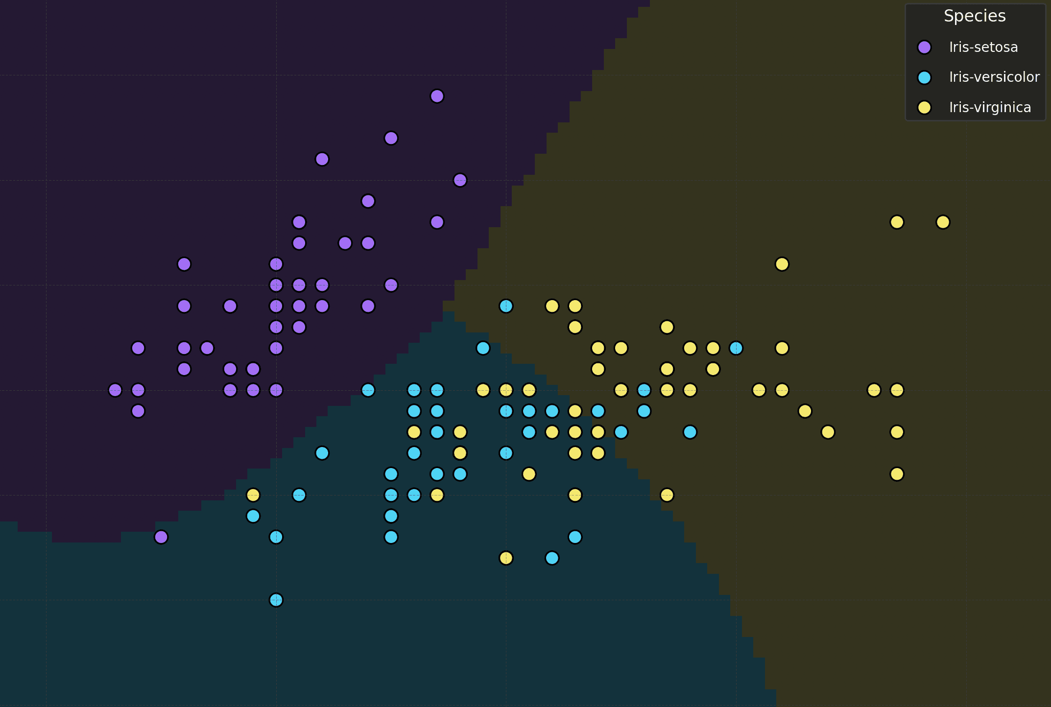 Naive Bayes Classifier from Scratch