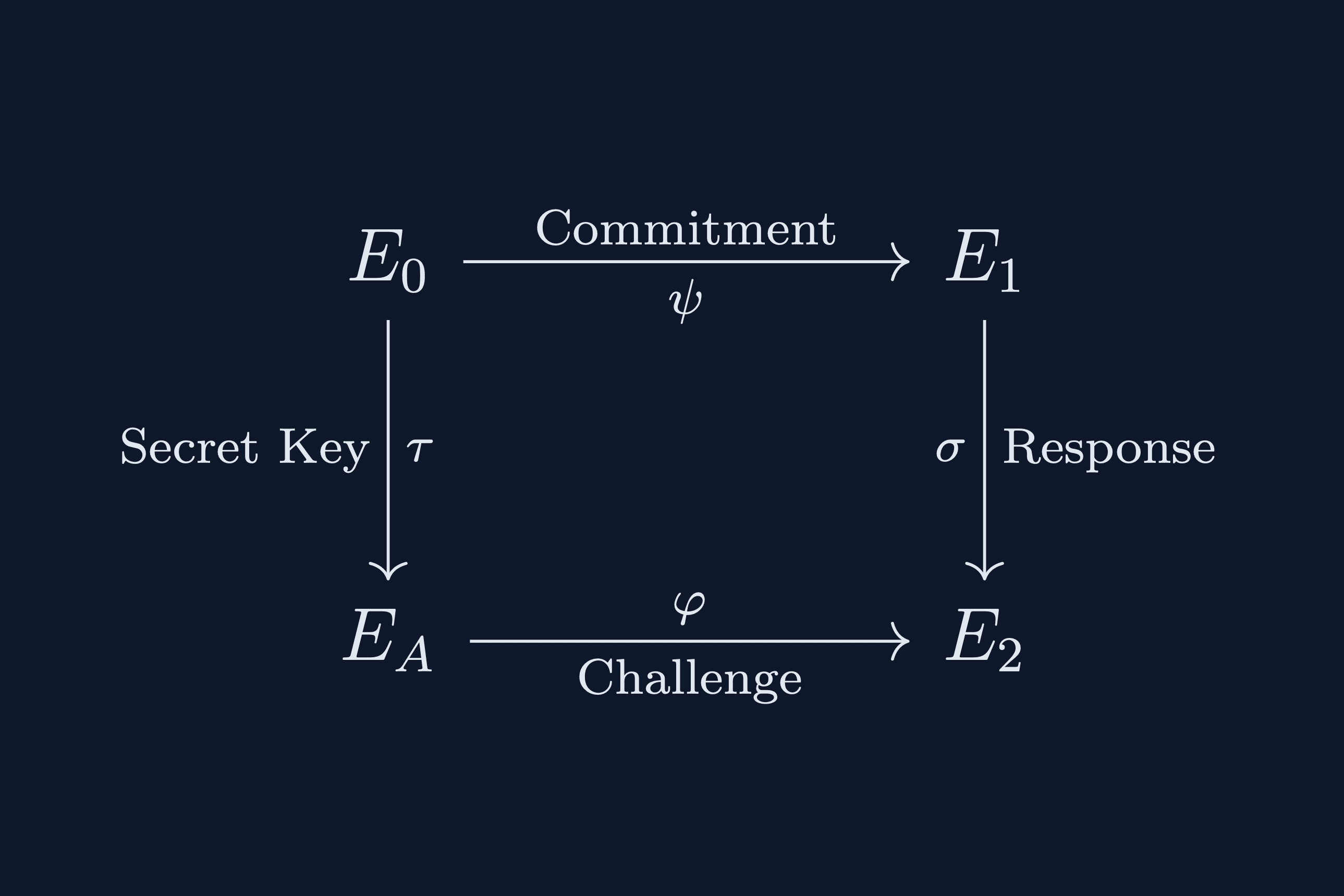 MSc Thesis: Benchmarking SQISign